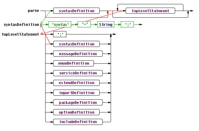 tangled parser