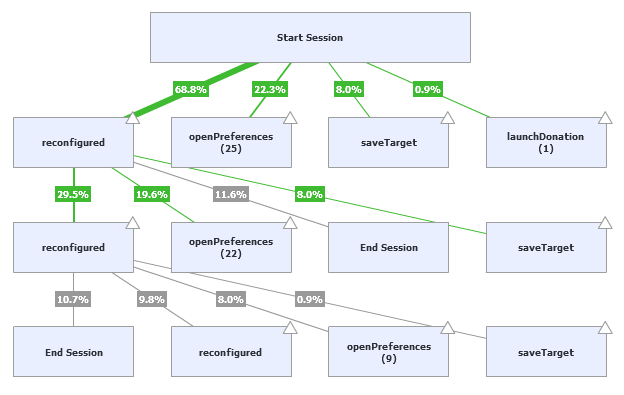 Flurry for Iteration