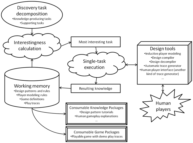 Discovery System Architecture (process view)