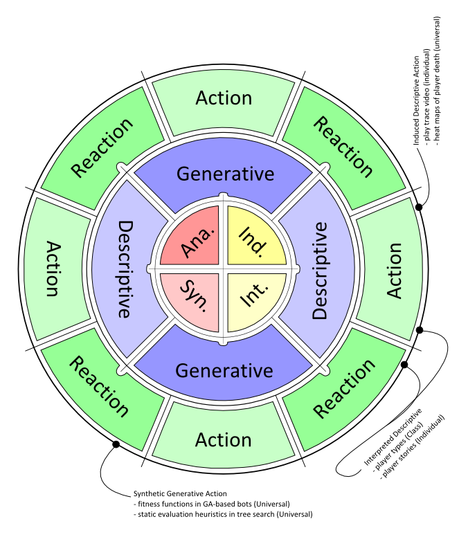 Three of four layers in a taxonomy of player modeling
